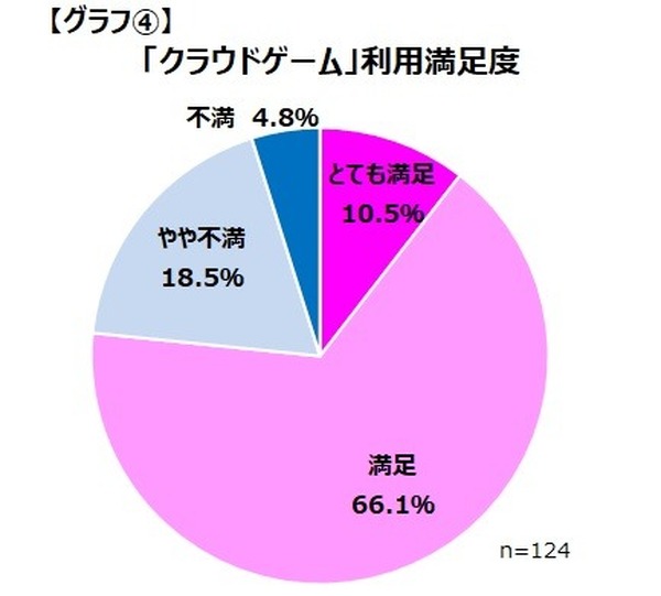 70%的遊戲玩家從未購買過DL？訂閱用戶不到 10%，但滿意度往往較高 第 6 張照片/圖片